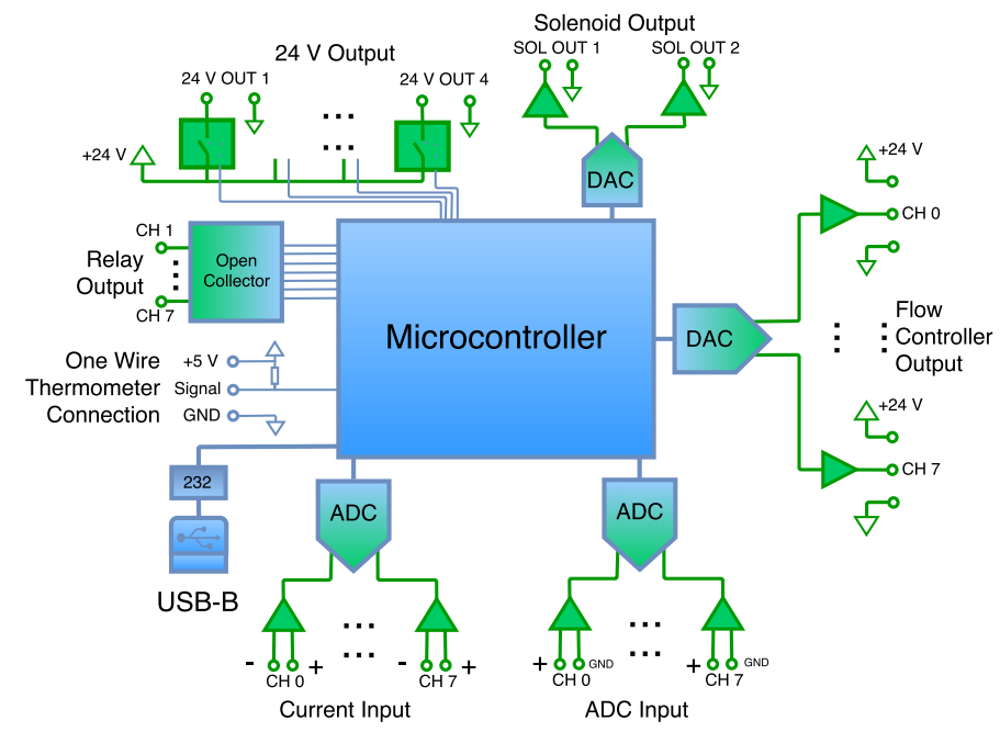 Block-diagram of the Photuacoustic Controller